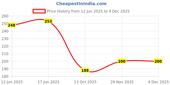 flipkart.com arotek Men Slippers arotek Price History Graph from 12 Jun 2025 to 3 Dec 2025