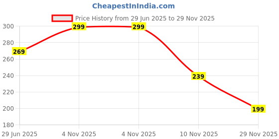 flipkart.com aqualite Men Slippers aqualite Price History Graph from 29 Jun 2025 to 29 Nov 2025