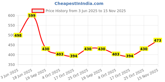 flipkart.com zirsq Men Slippers zirsq Price History Graph from 3 Jun 2025 to 15 Nov 2025
