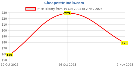 flipkart.com aqualite Men Slippers aqualite Price History Graph from 19 Oct 2025 to 2 Nov 2025