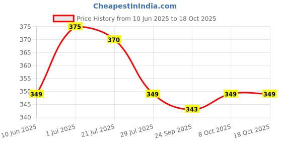 flipkart.com sparx Men Slippers sparx Price History Graph from 10 Jun 2025 to 18 Oct 2025