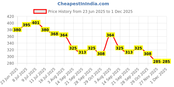 flipkart.com smoothlite Men Slippers smoothlite Price History Graph from 23 Jun 2025 to 30 Nov 2025
