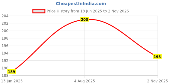 flipkart.com poddar Men Slippers poddar Price History Graph from 13 Jun 2025 to 2 Nov 2025