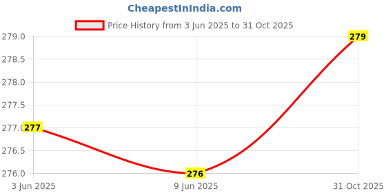 flipkart.com goodfeet Men Slippers goodfeet Price History Graph from 3 Jun 2025 to 31 Oct 2025