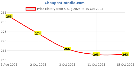 flipkart.com bata Men Slippers bata Price History Graph from 5 Aug 2025 to 15 Oct 2025