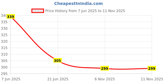 flipkart.com flite Men Slippers flite Price History Graph from 7 Jun 2025 to 10 Nov 2025