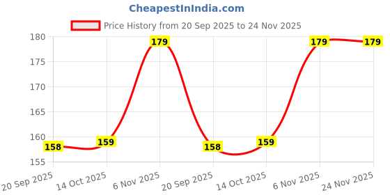 flipkart.com aqualite Men Slippers aqualite Price History Graph from 20 Sep 2025 to 24 Nov 2025
