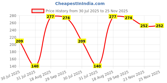 flipkart.com trendmode Men Slippers trendmode Price History Graph from 30 Jul 2025 to 25 Nov 2025