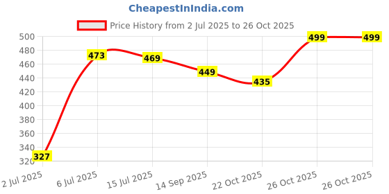 flipkart.com bata Men Slippers bata Price History Graph from 2 Jul 2025 to 26 Oct 2025
