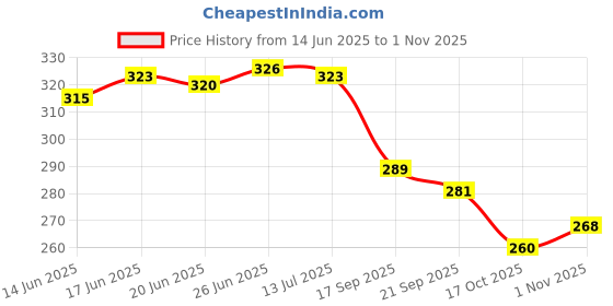 flipkart.com calibrel Men Slippers calibrel Price History Graph from 14 Jun 2025 to 1 Nov 2025