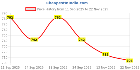 flipkart.com kelsey Men Slippers kelsey Price History Graph from 11 Sep 2025 to 22 Nov 2025