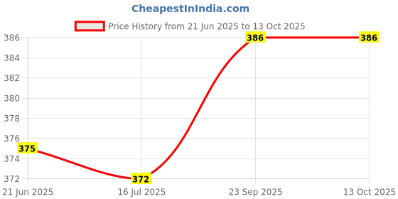 flipkart.com aerowalk Men Slippers aerowalk Price History Graph from 21 Jun 2025 to 13 Oct 2025