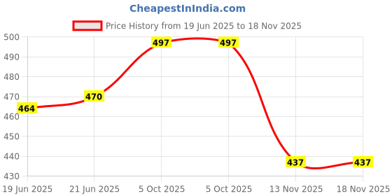 flipkart.com oma Men Slippers oma Price History Graph from 19 Jun 2025 to 18 Nov 2025