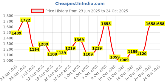 flipkart.com hush puppies Men Slippers hush puppies Price History Graph from 23 Jun 2025 to 23 Oct 2025