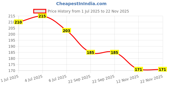 flipkart.com poddar Men Slippers poddar Price History Graph from 1 Jul 2025 to 22 Nov 2025