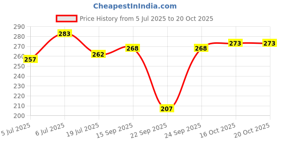flipkart.com bata Men Slippers bata Price History Graph from 5 Jul 2025 to 20 Oct 2025
