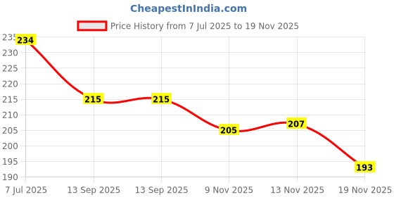 flipkart.com drackfoot Men Slippers drackfoot Price History Graph from 7 Jul 2025 to 19 Nov 2025