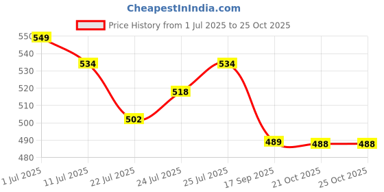 flipkart.com bata Men Slippers bata Price History Graph from 1 Jul 2025 to 25 Oct 2025