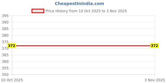 flipkart.com chips Men Slippers chips Price History Graph from 10 Oct 2025 to 1 Nov 2025