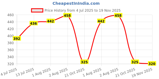 flipkart.com aadi Men Slippers aadi Price History Graph from 4 Jul 2025 to 18 Nov 2025