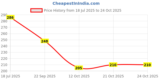 flipkart.com good friend Men Slippers good friend Price History Graph from 18 Jul 2025 to 23 Oct 2025