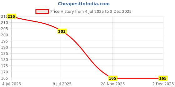 flipkart.com poddar Men Slippers poddar Price History Graph from 4 Jul 2025 to 2 Dec 2025