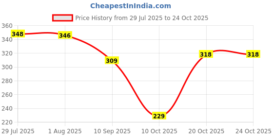 flipkart.com liberty Men Slippers liberty Price History Graph from 29 Jul 2025 to 23 Oct 2025