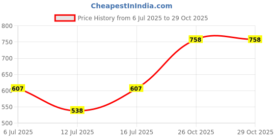 flipkart.com bata Men Slippers bata Price History Graph from 6 Jul 2025 to 28 Oct 2025