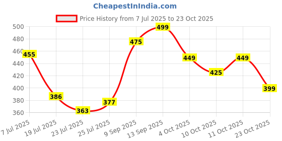 flipkart.com bata Men Slippers bata Price History Graph from 7 Jul 2025 to 23 Oct 2025