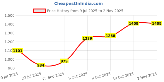 flipkart.com u.s. polo assn. Men Slippers u.s. polo assn. Price History Graph from 9 Jul 2025 to 1 Nov 2025