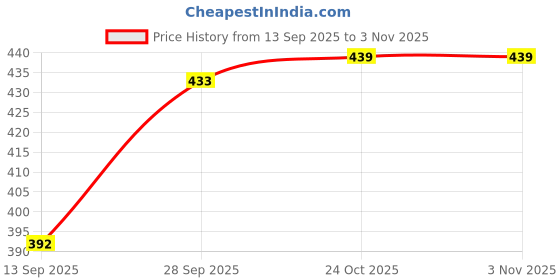 flipkart.com layasa Men Slippers layasa Price History Graph from 13 Sep 2025 to 2 Nov 2025