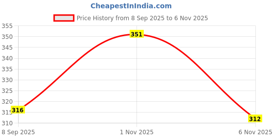 flipkart.com poddar Men Slippers poddar Price History Graph from 8 Sep 2025 to 6 Nov 2025