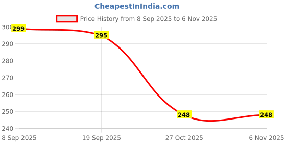 flipkart.com flite Men Slippers flite Price History Graph from 8 Sep 2025 to 3 Nov 2025