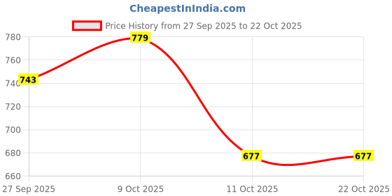 flipkart.com kelsey Men Slippers kelsey Price History Graph from 27 Sep 2025 to 22 Oct 2025