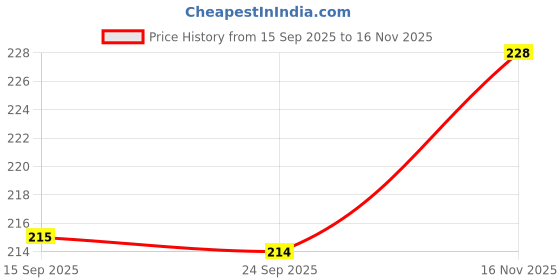 flipkart.com altek Men Slippers altek Price History Graph from 15 Sep 2025 to 16 Nov 2025