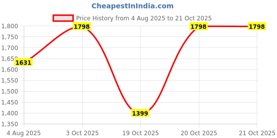 flipkart.com u.s. polo assn. Men Slippers u.s. polo assn. Price History Graph from 4 Aug 2025 to 20 Oct 2025