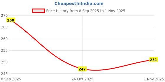 flipkart.com bersache Men Slippers bersache Price History Graph from 8 Sep 2025 to 1 Nov 2025