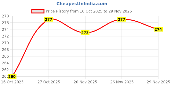 flipkart.com calibrel Men Slippers calibrel Price History Graph from 16 Oct 2025 to 29 Nov 2025