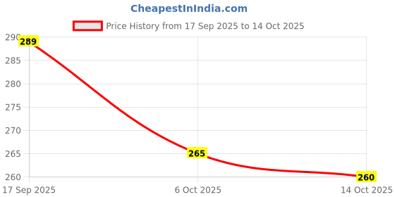 flipkart.com calibrel Men Slippers calibrel Price History Graph from 17 Sep 2025 to 14 Oct 2025
