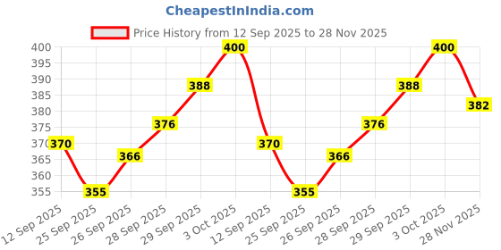 flipkart.com trekiva Men Slippers trekiva Price History Graph from 12 Sep 2025 to 28 Nov 2025
