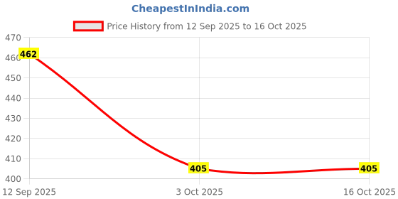 flipkart.com bata Men Slippers bata Price History Graph from 12 Sep 2025 to 16 Oct 2025