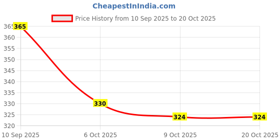 flipkart.com paragon Men Slippers paragon Price History Graph from 10 Sep 2025 to 20 Oct 2025