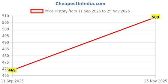 flipkart.com bata Men Slippers bata Price History Graph from 11 Sep 2025 to 25 Nov 2025