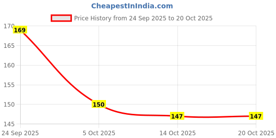 flipkart.com pantouf Men Slippers pantouf Price History Graph from 24 Sep 2025 to 19 Oct 2025