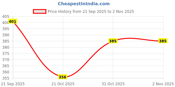 flipkart.com bersache Men Slippers bersache Price History Graph from 21 Sep 2025 to 1 Nov 2025