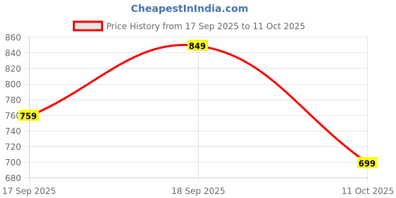 flipkart.com woodland Men Slippers woodland Price History Graph from 17 Sep 2025 to 11 Oct 2025