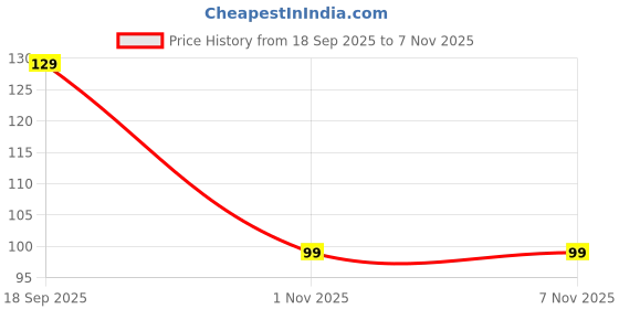 flipkart.com aqualite Men Slippers aqualite Price History Graph from 18 Sep 2025 to 1 Nov 2025