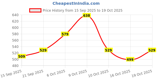 flipkart.com bata Men Slippers bata Price History Graph from 15 Sep 2025 to 19 Oct 2025