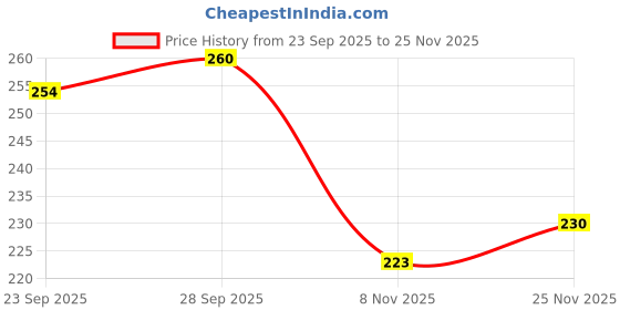 flipkart.com bersache Men Slippers bersache Price History Graph from 23 Sep 2025 to 25 Nov 2025