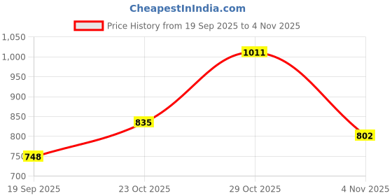 flipkart.com reebok Men Slippers reebok Price History Graph from 19 Sep 2025 to 4 Nov 2025